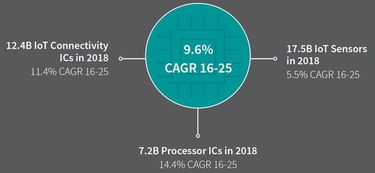 2018年物联网发展趋势观察 数据处理与存储支持的革新之路