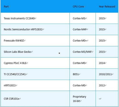 nRF52832芯片全面解析 功耗、射频、处理能力、内存协议与数据服务