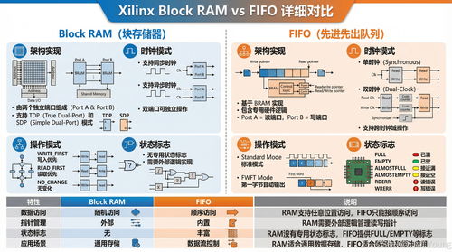FIFO与RAM 数据处理与存储支持服务的核心组件