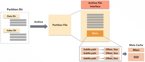 数据仓库分层存储技术揭秘 数据处理与存储支持服务的架构与演进